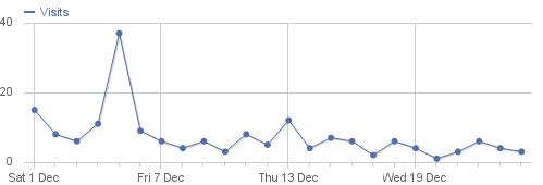 Statistiken vom 1. bis 24. Dezember 2012