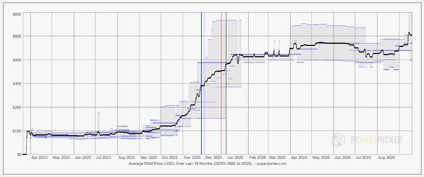 RAM-Preise 2025/2026