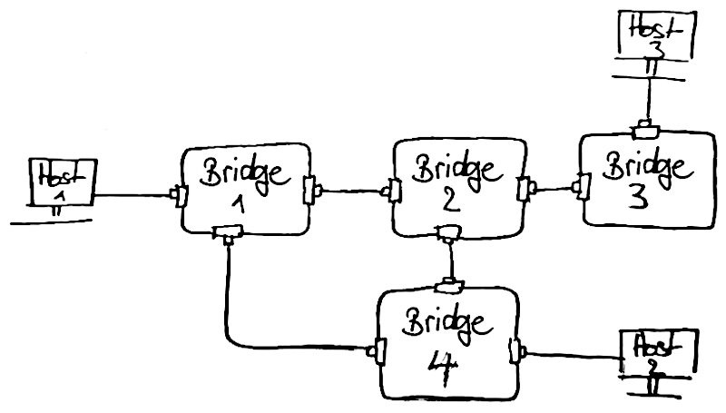 4 Router, 3 Hosts