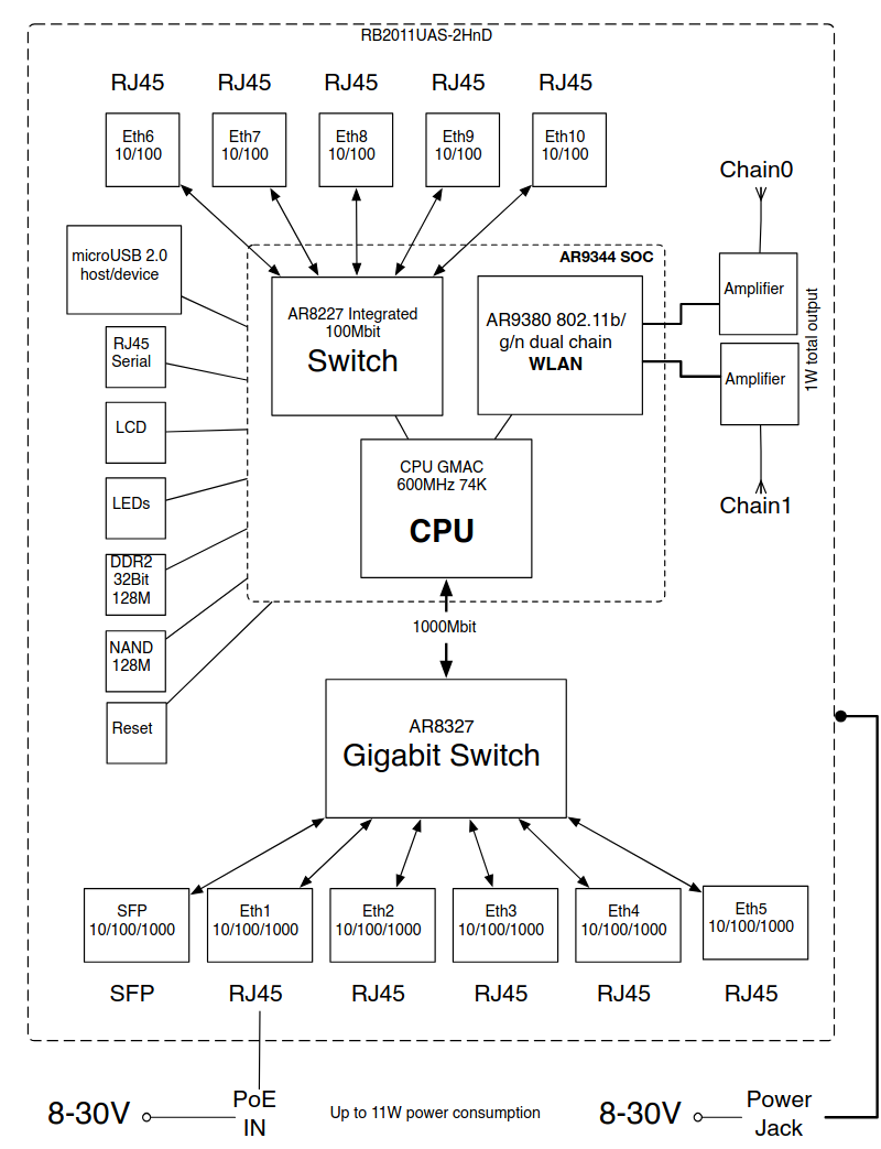 Block-Diagramm eines Mikrotik-Routers