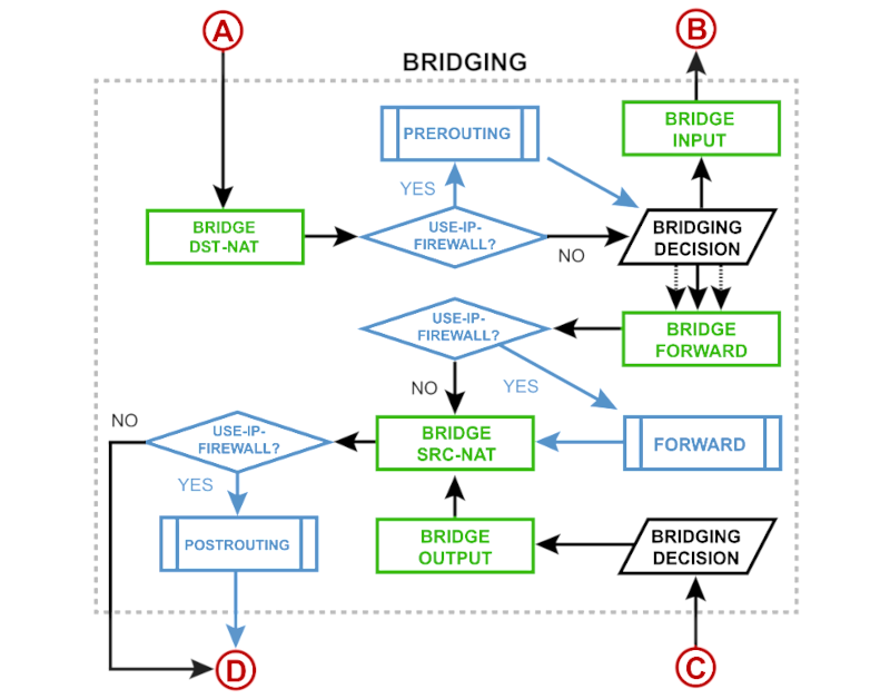 Packet Flow für eine Bridge