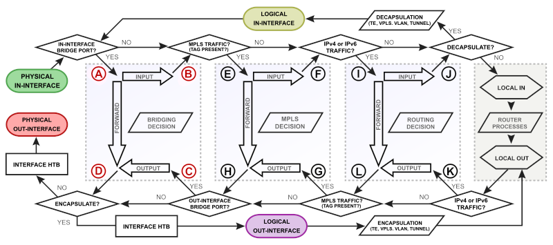 Packet Flow in RouterOS