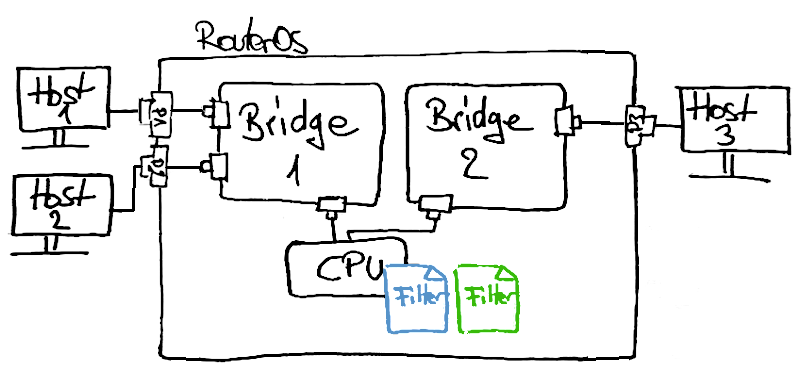 Beispiel mit drei Hosts und zwei Bridges